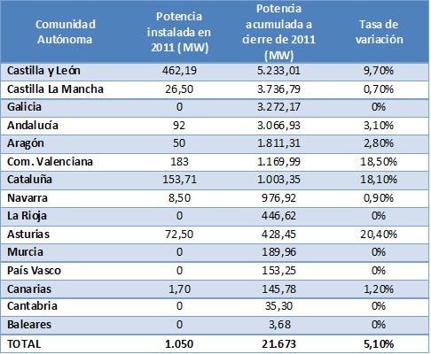 El sector eólico registró en 2011 el menor crecimiento de su historia en España
