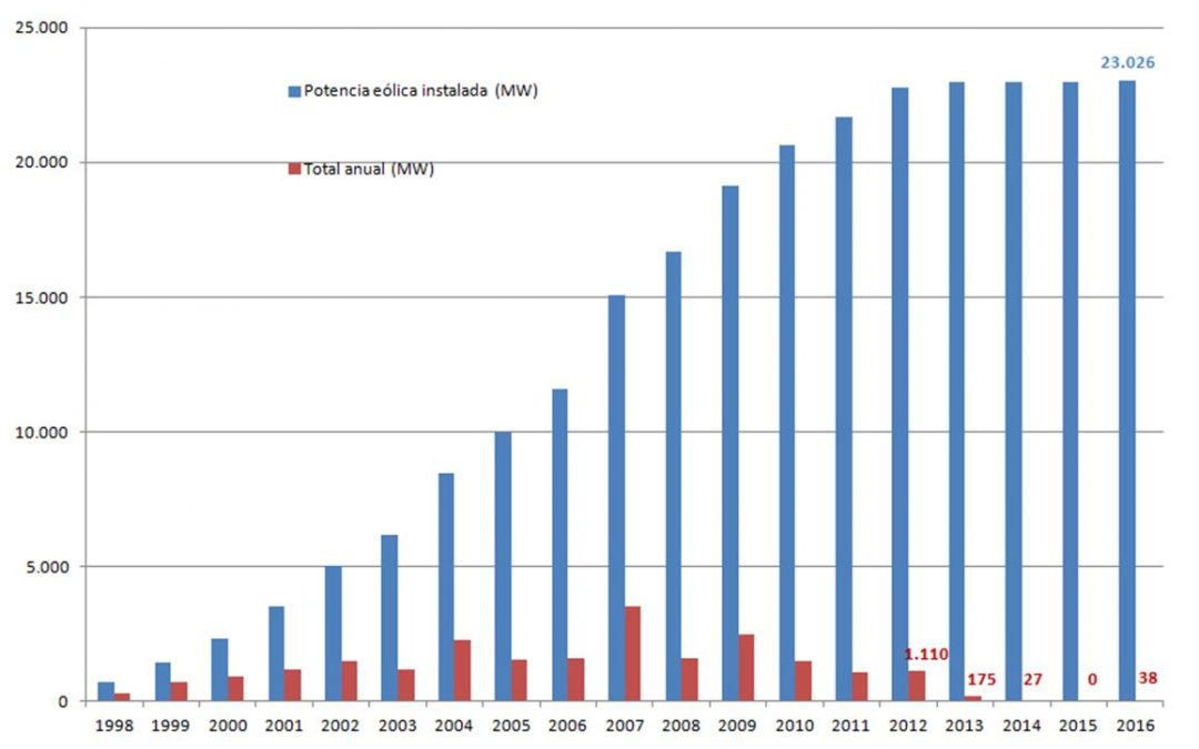 La potencia eólica aumentó el año pasado en 38 MW, de los que el 84% son coletazos del antiguo Registro de Preasignación