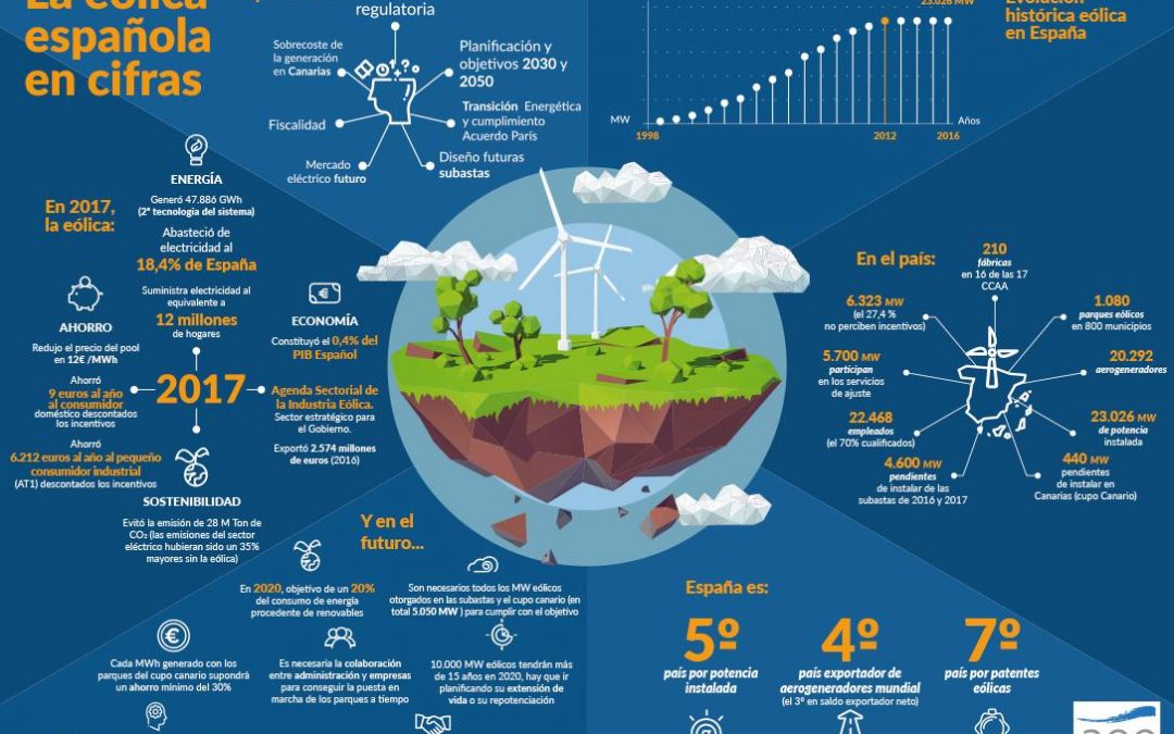 El sector eólico español aplaude la aprobación del nuevo objetivo del 35% de energías renovables para 2030 en la UE