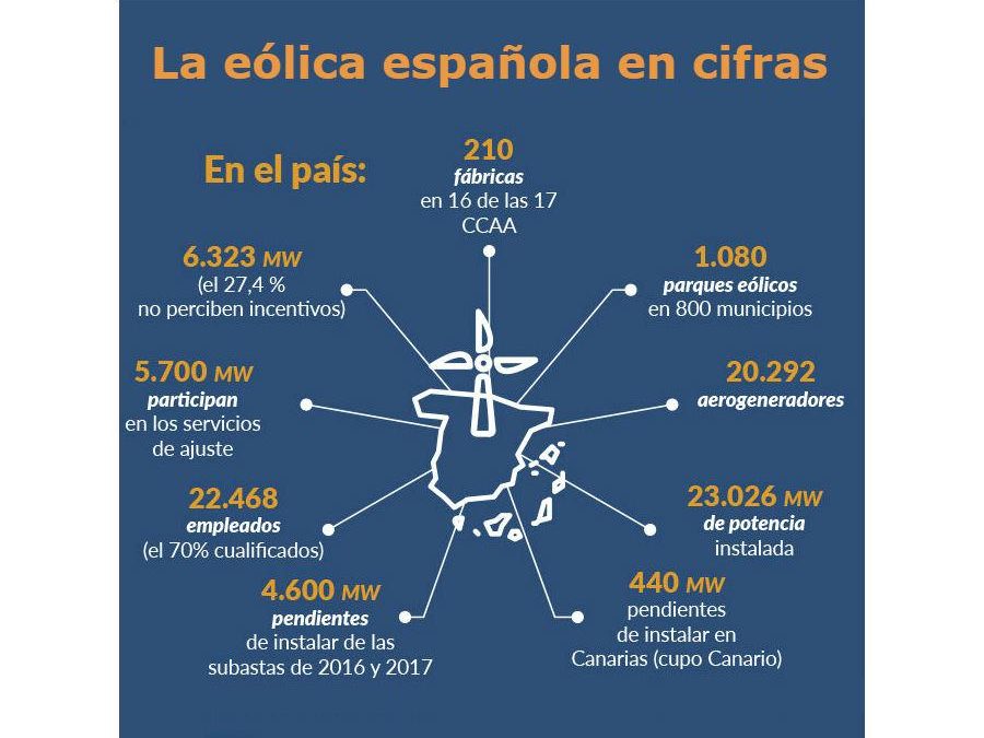 La eólica española en cifras – Industria