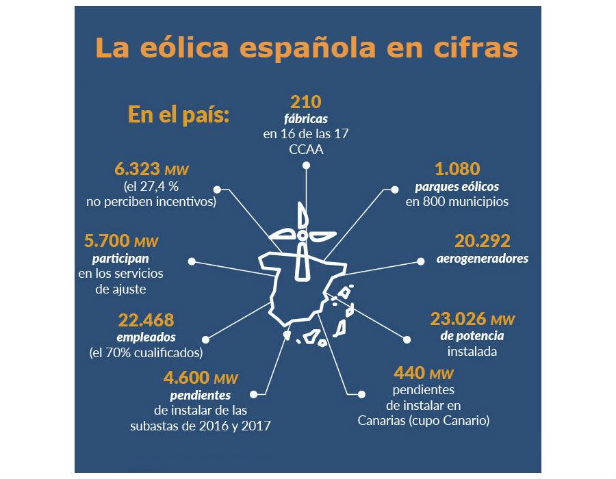 La eólica española en cifras - Industria