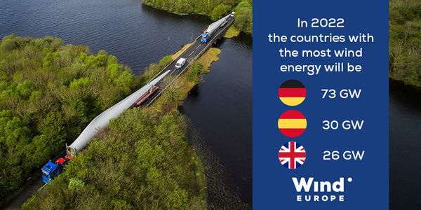La eólica europea podría alcanzar 258 GW de potencia instalada en 2022 y España será el segundo país en el ránking