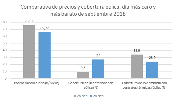 El viento, el mejor aliado de los consumidores: 10 €/MWh de diferencia en septiembre entre el día más caro y el más ventoso