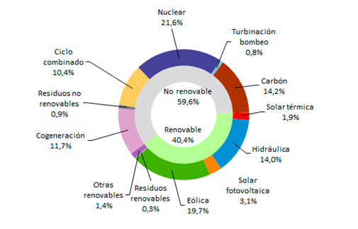 La eólica, primera tecnología del mix energético español en noviembre con un 21,6% de la producción total