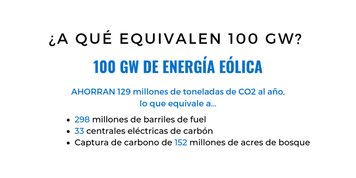 Vestas alcanza la cifra de 100 GW eólicos instalados en todo el mundo