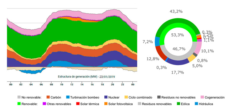 Nuevo récord de generación eólica diaria en España con 368 GWh