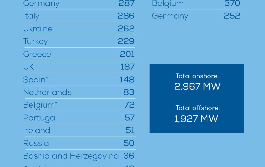 Europa instala 4,9 GW de nueva capacidad de energía eólica en la primera mitad de 2019