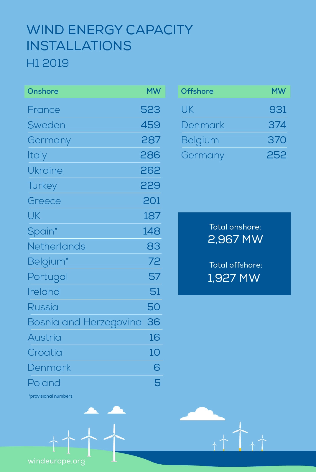 Europa instala 4,9 GW de nueva capacidad de energía eólica en la primera mitad de 2019