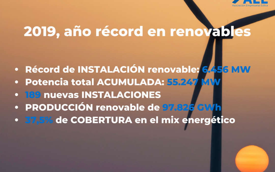 6.456 MW de nueva generación renovable en 2019 suponen un nuevo récord de instalación