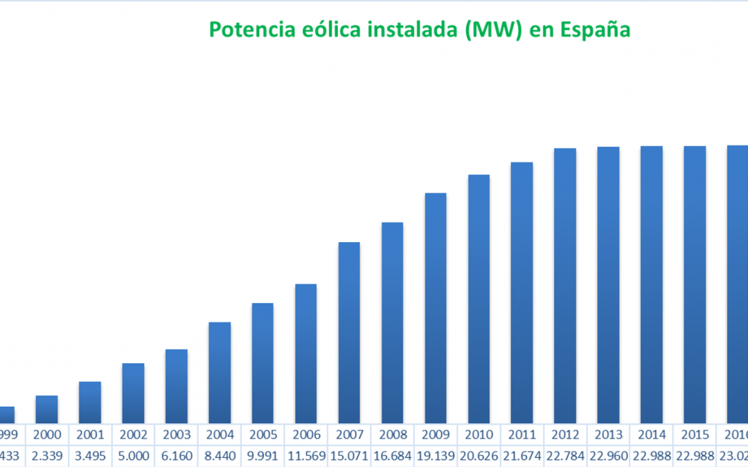 La eólica supera los 25.700 MW instalados en España tras un año de intensa actividad