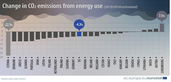 Las emisiones de CO2 de origen energético de España se redujeron en un 7,2% en 2019, gracias a la mayor aportación eólica al mix de generación