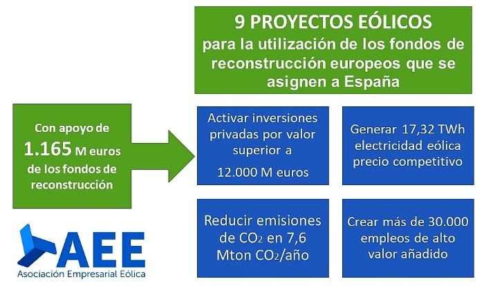 El sector eólico español presenta una propuesta para la reactivación económica y la utilización de los fondos de reconstrucción europeos