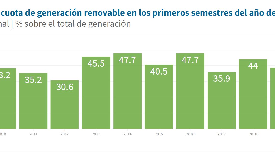 Más de la mitad de la electricidad generada en España en el primer semestre de 2021 ha sido de origen renovable, con la eólica como tecnología líder