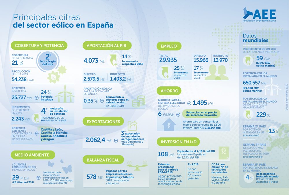La eólica se consolida como un sector tractor para la economía española, generando empleo y atrayendo inversiones en el corto plazo