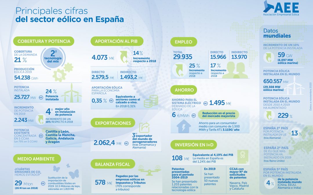 La eólica se consolida como un sector tractor  para la economía española, generando empleo  y atrayendo inversiones en el corto plazo