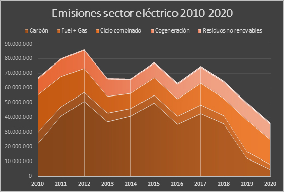 Las emisiones de CO2 del sector eléctrico se reducen en un 27% en 2020 respecto a 2019, con una importante contribución de la eólica