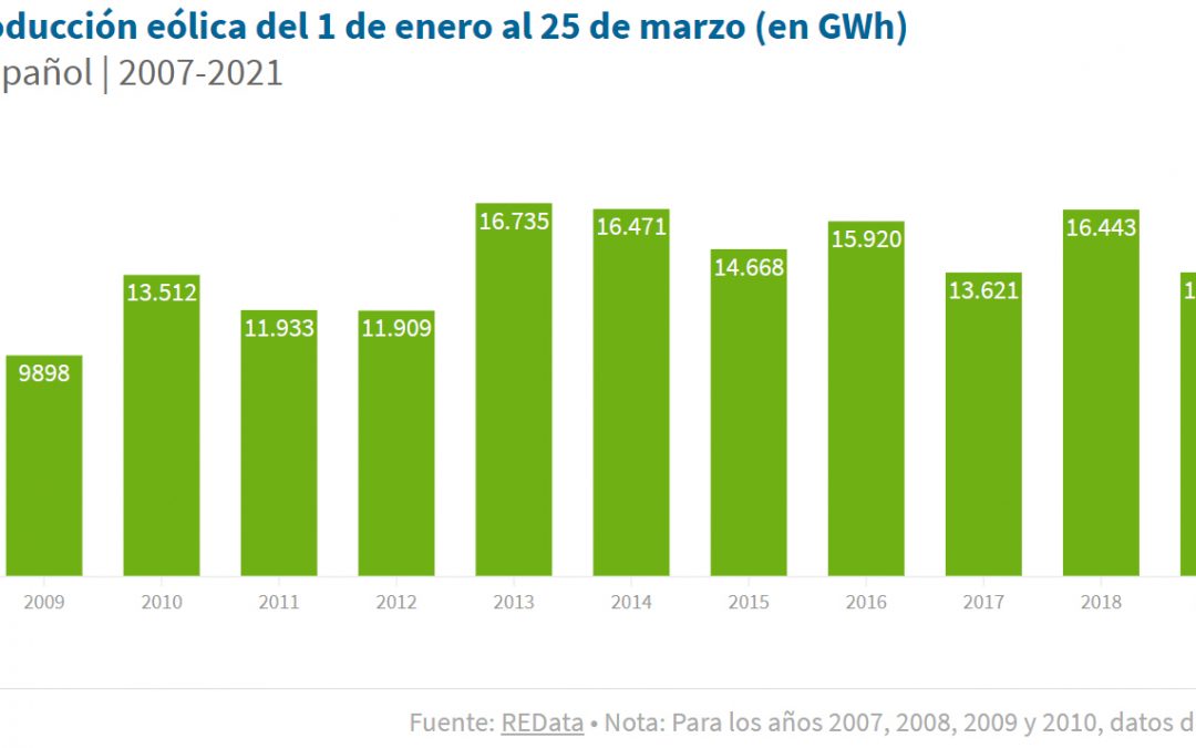 La eólica es la primera fuente de producción del mix energético de España con una cuota del 28,4% en lo que llevamos de 2021