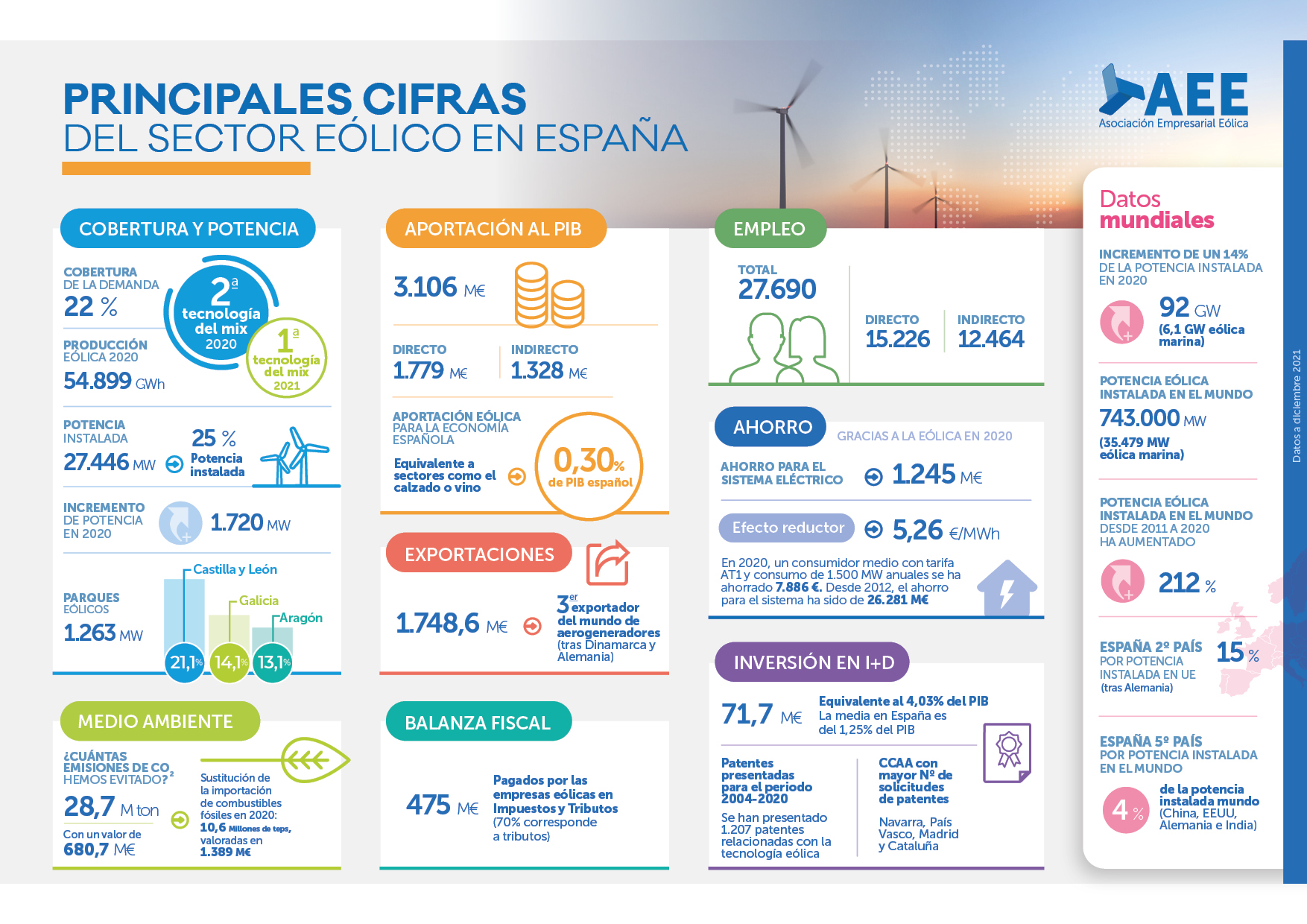 La eólica es uno de los principales motores del crecimiento económico en España y ya es la primera tecnología del sistema eléctrico en nuestro país