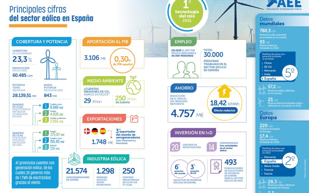 AEE presenta una nueva edición del Anuario Eólico: un análisis de la actualidad de la eólica en España y en el mundo, y su papel clave en el nuevo escenario energético