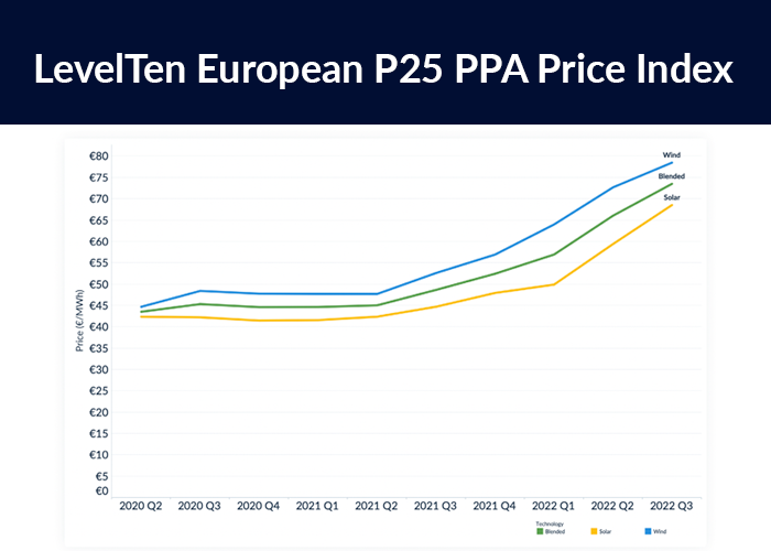 La escasez de energía renovable en Europa provoca una subida en los precios de los PPA de más de un 11% en el tercer trimestre y de un 51% año tras año, según LevelTen Energy