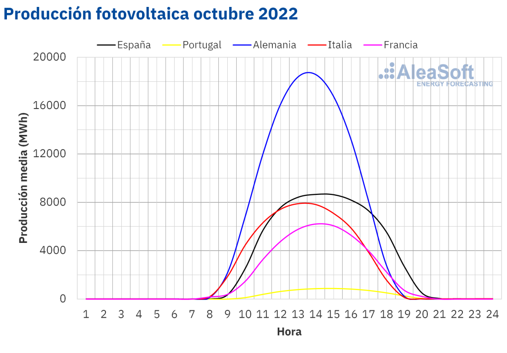 20221107 AleaSoft Perfil produccion solar fotovoltaica Europa