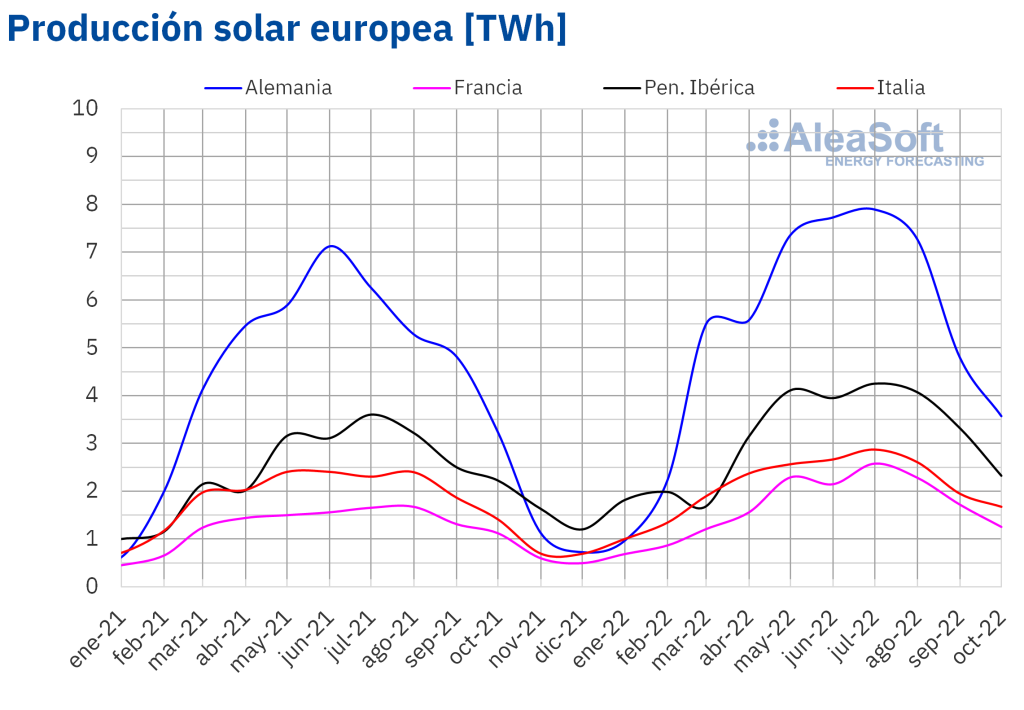 20221107 AleaSoft Produccion mensual solar fotovoltaica termosolar electricidad Europa
