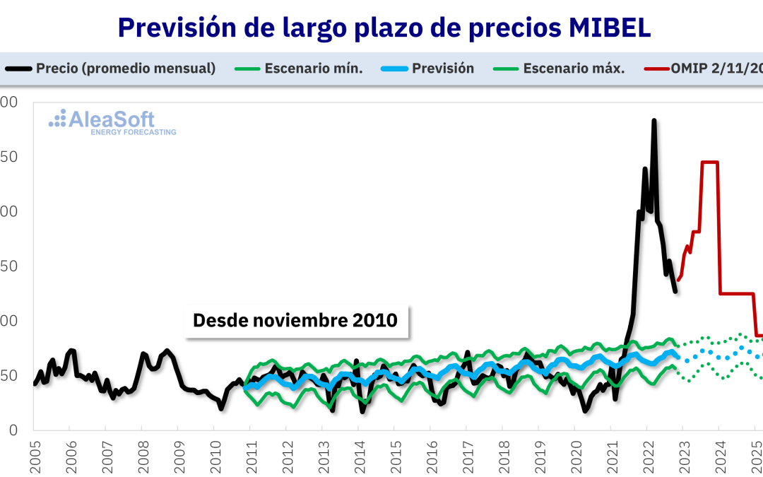 La solar y la eólica europeas crecieron interanualmente en octubre