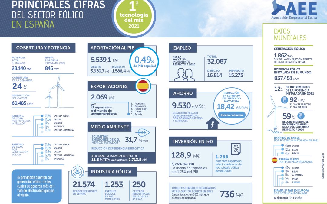 La eólica mejora todos los indicadores macroeconómicos e incrementa su aportación anual a la economía española