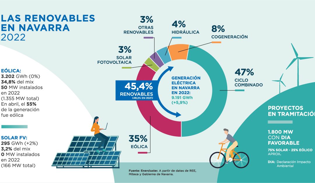 En 2022 se estancó la generación e instalación de renovables en Navarra, pero 1.800 MW avanzaron en la tramitación 