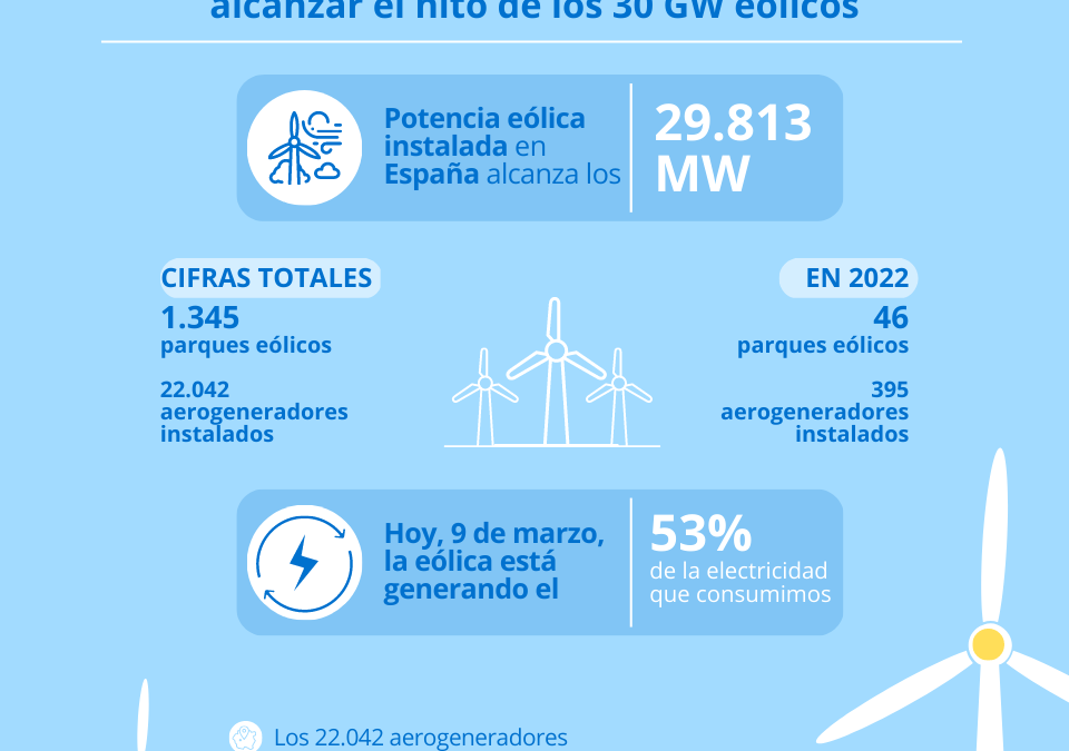 La eólica instala 1.670 MW en 2022, a punto de alcanzar el hito de los 30 GW eólicos