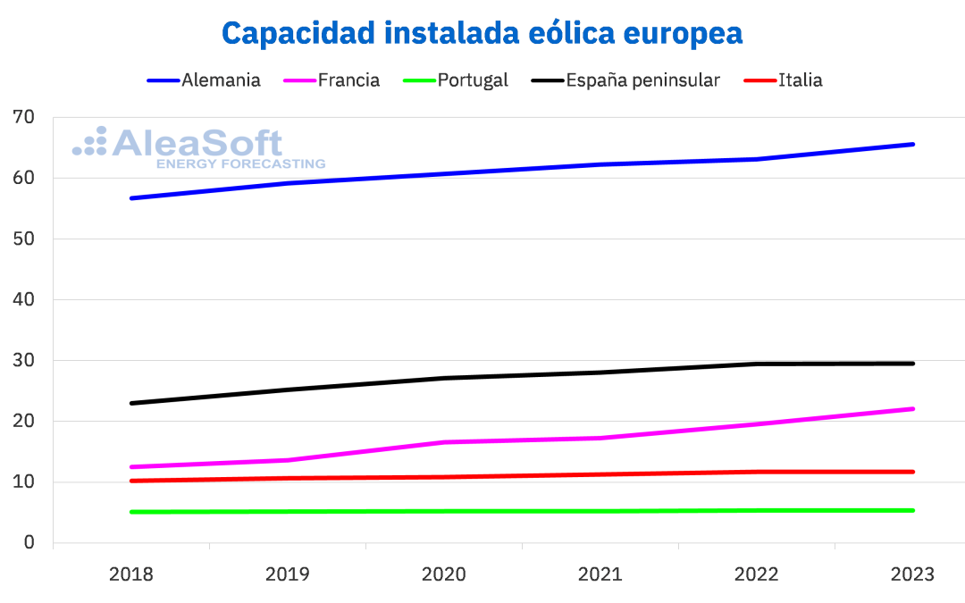 La eólica y la fotovoltaica imparables en Europa en 2023