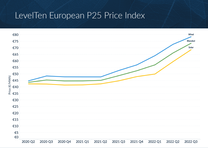 Los precios de los PPA solares caen en Europa por primera vez en dos años, según el nuevo informe de LevelTen Energy 
