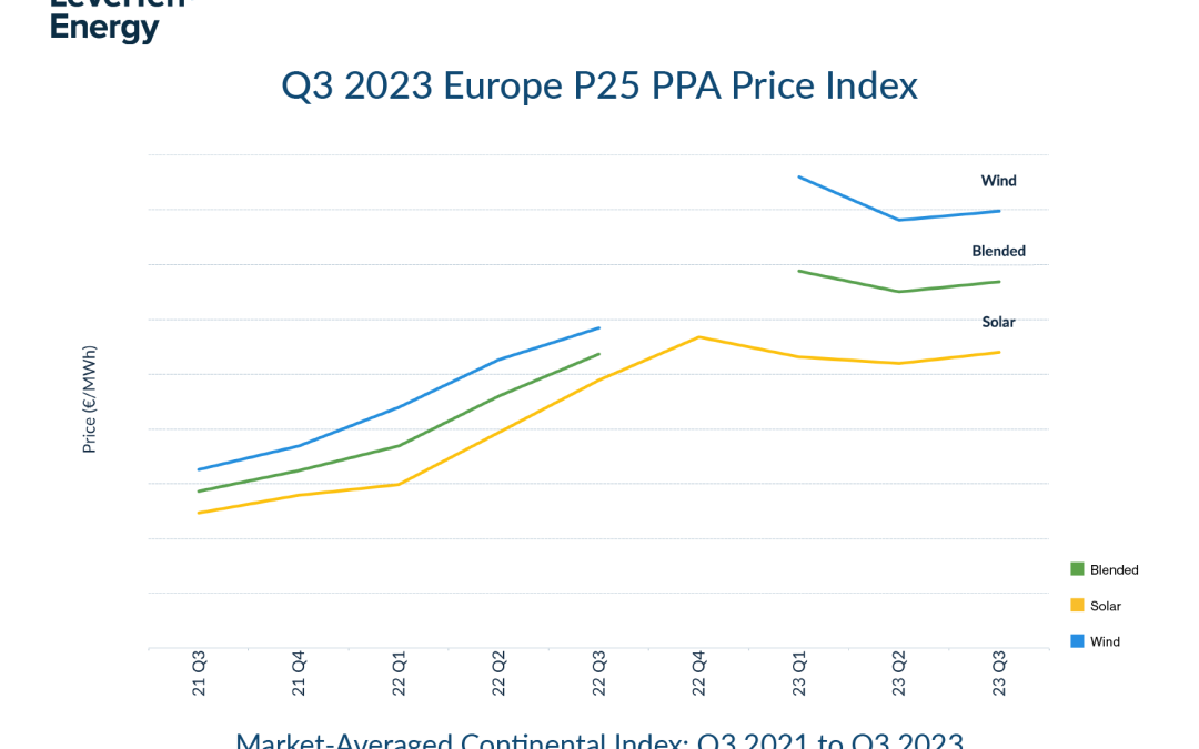 Los precios de los PPA de energías renovables en Europa aumentaron moderadamente en el tercer trimestre, pero la estabilidad de precios podría no durar demasiado