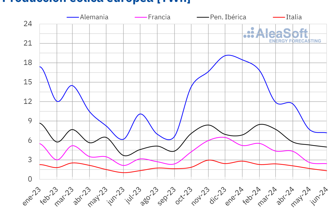 Los precios de los mercados eléctricos europeos bajaron en la primera mitad del año mientras las renovables registraron récords históricos