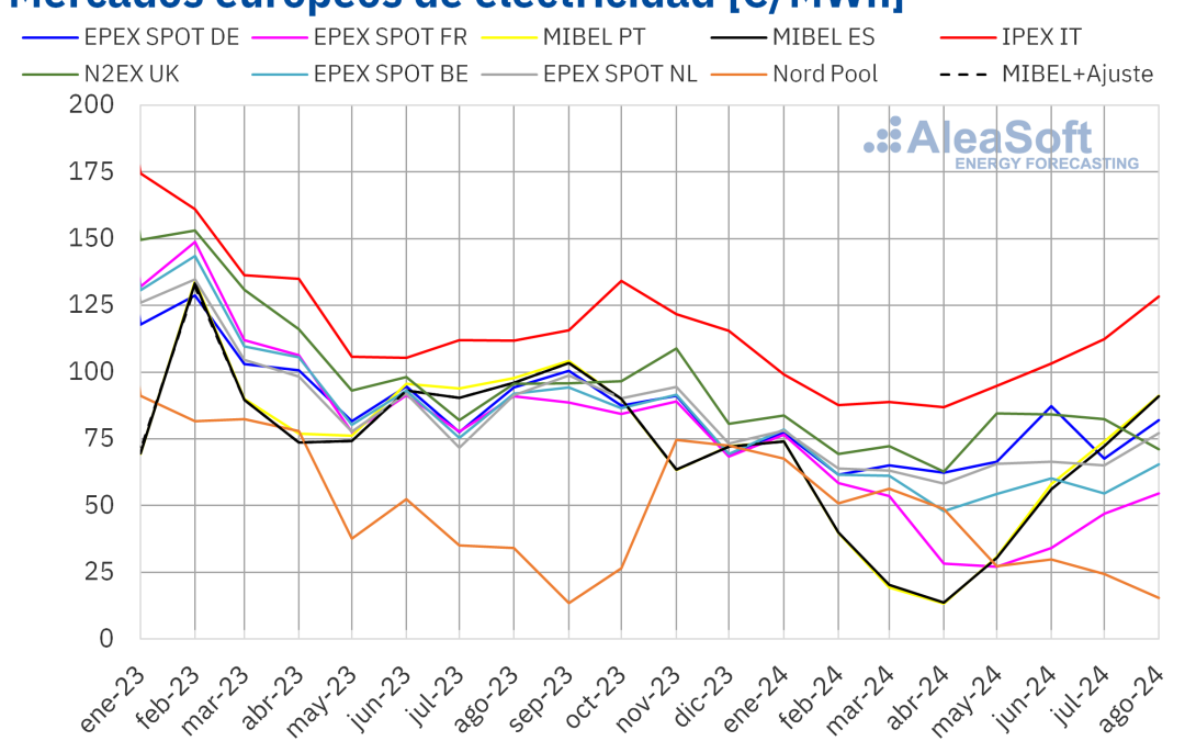 Remontada de los precios en agosto en la mayoría de los mercados eléctricos europeos