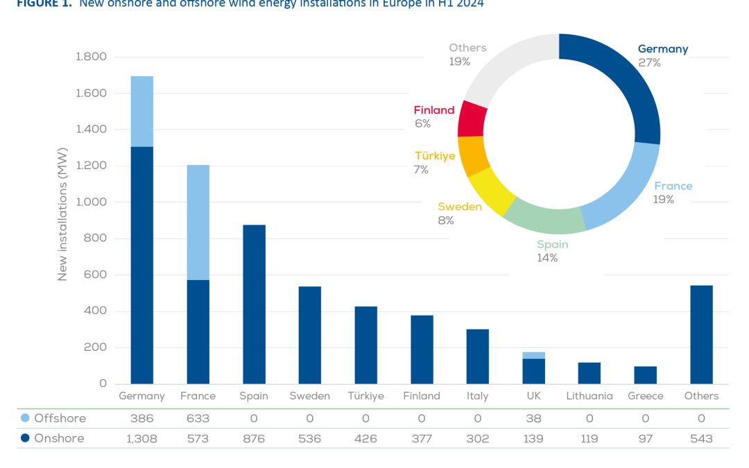 WindEurope afirma que aún quedan retos hacia los objetivos 2030