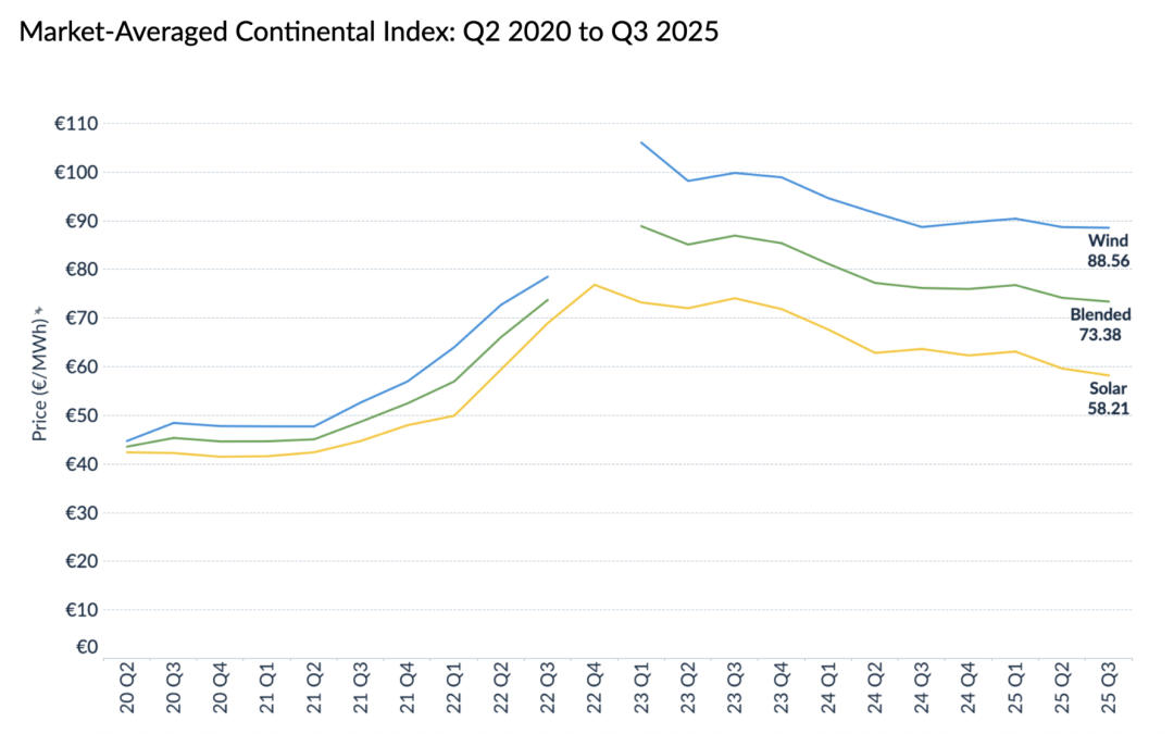 LevelTen Energy Índice de Precios de PPA del Q3 2025 en Europa: Los precios de la energía solar vuelven a bajar mientras el mercado eólico muestra una estabilidad renovada