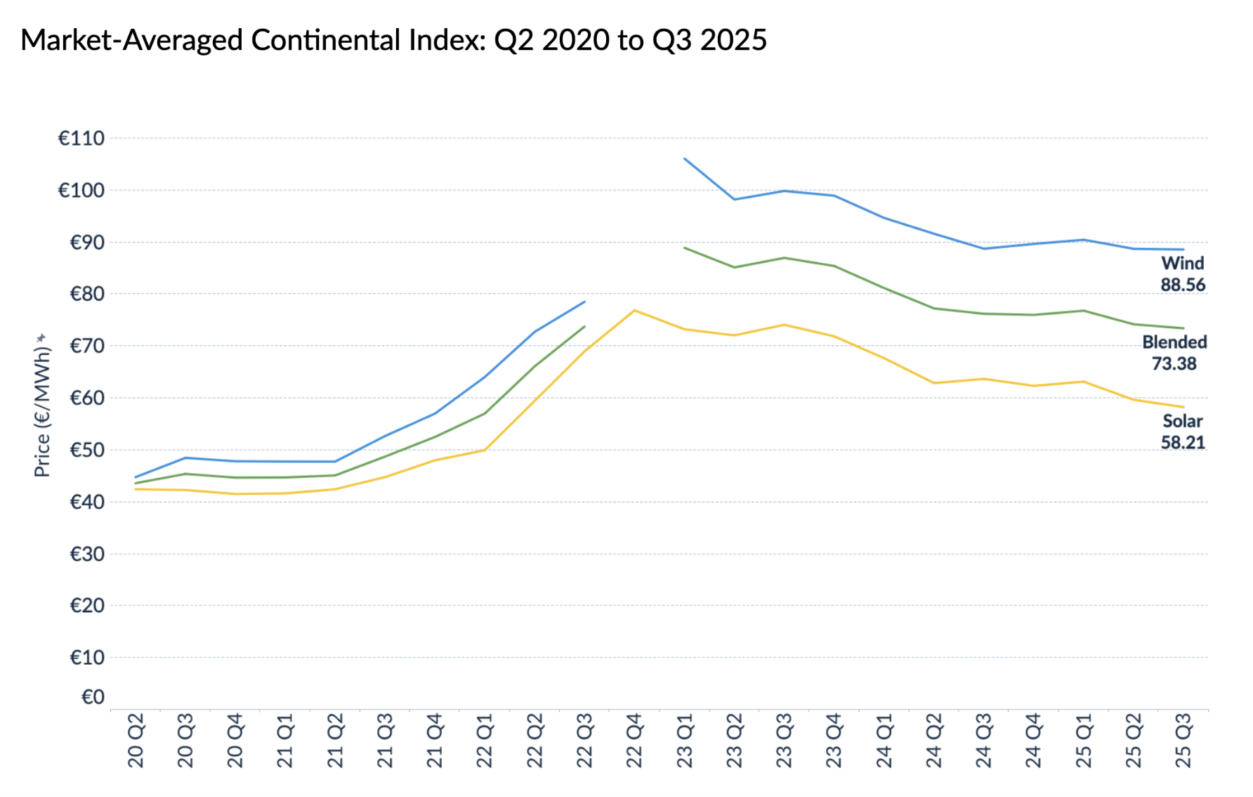 LevelTen Energy Índice de Precios de PPA del Q3 2025 en Europa: Los precios de la energía solar vuelven a bajar mientras el mercado eólico muestra una estabilidad renovada