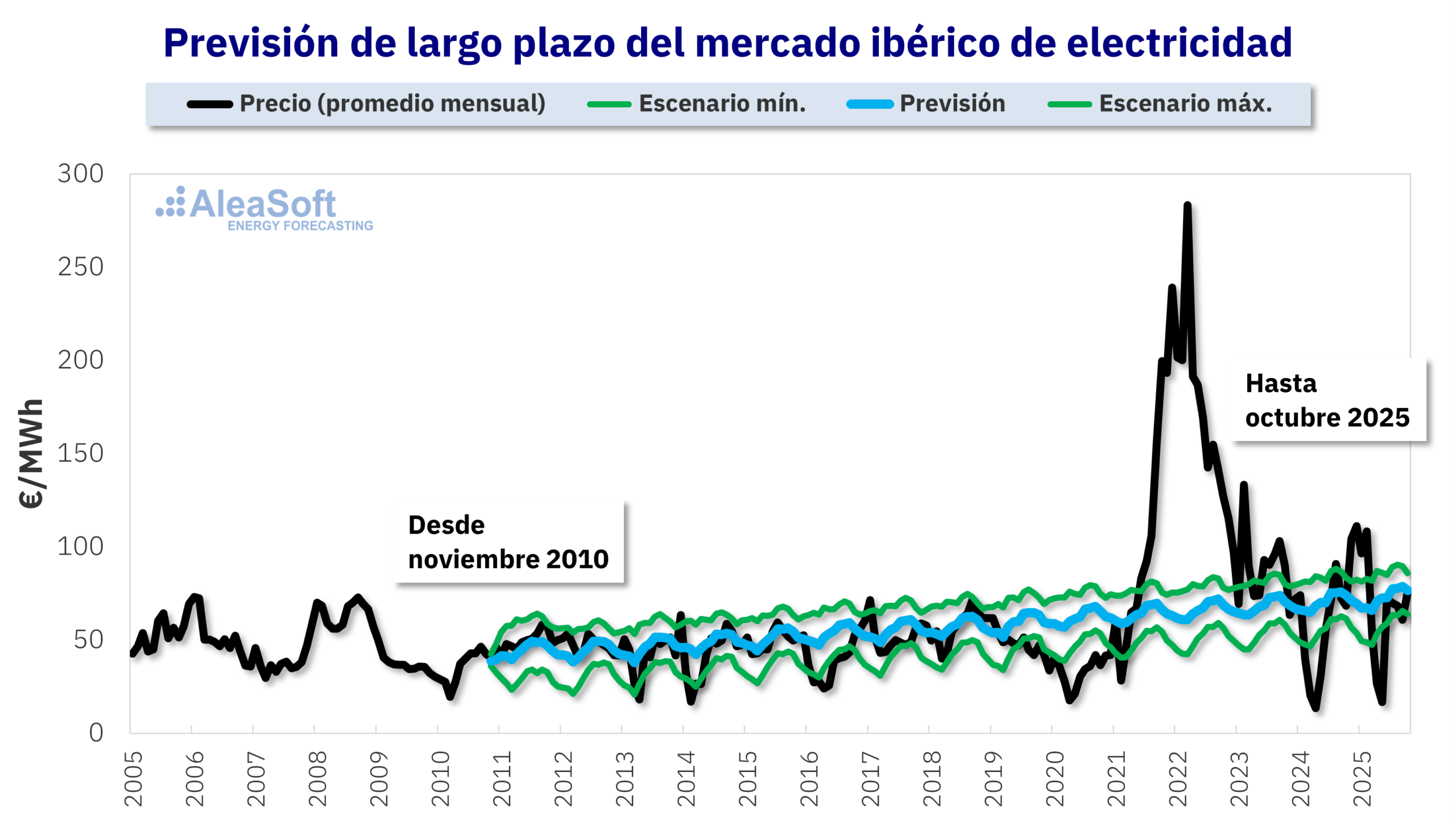 La previsión de 2010 llega al final de su horizonte con una precisión extraordinaria
