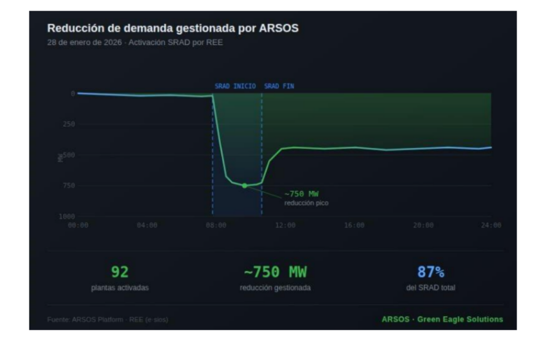 Cuando el sistema lo necesita, la tecnología responde. Caso de uso ARSOS: Activación del SRAD