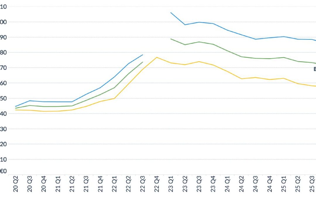 LevelTen Energy Índice de Precios de PPA del Q4 2025 en Europa: Los precios de la energía solar siguen bajando, mientras el mercado eólico también cae