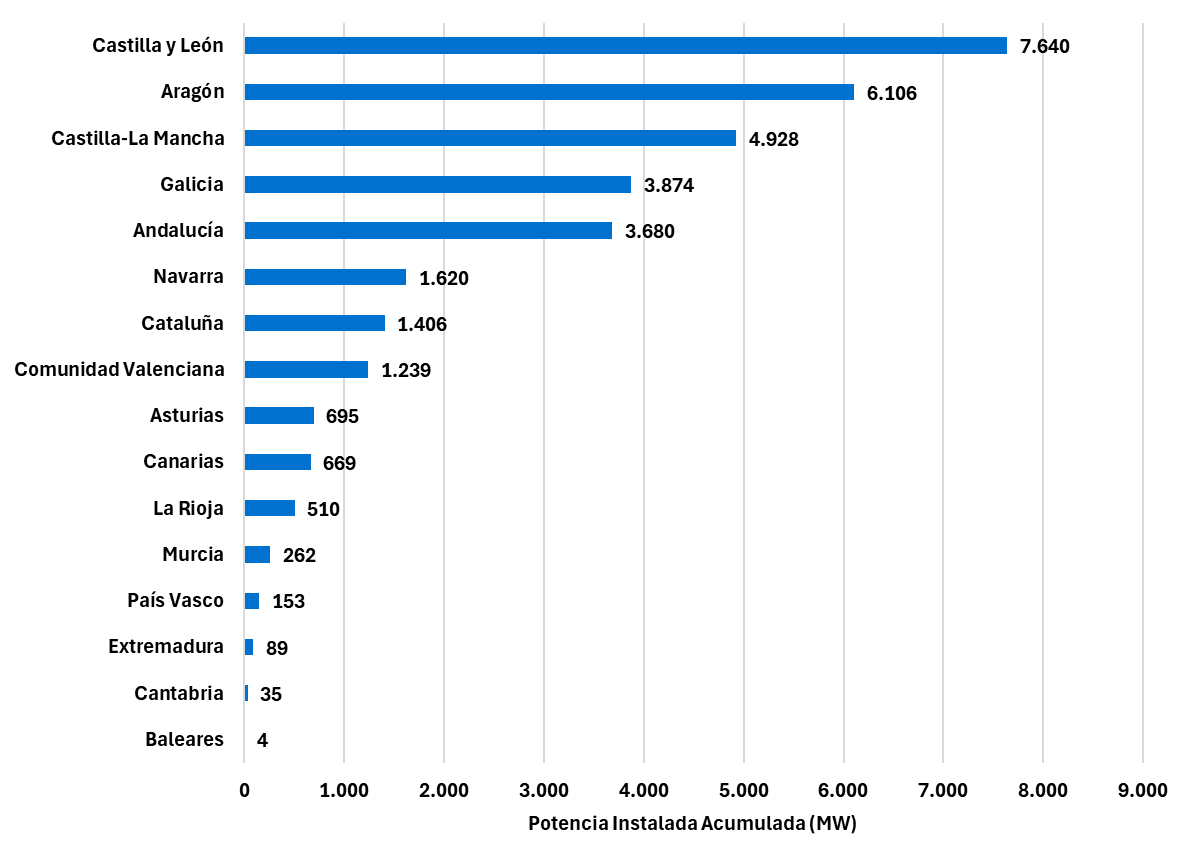 La eólica roza los 33 GW en España, avanza en la repotenciación y se consolida como pilar estratégico del sistema energético