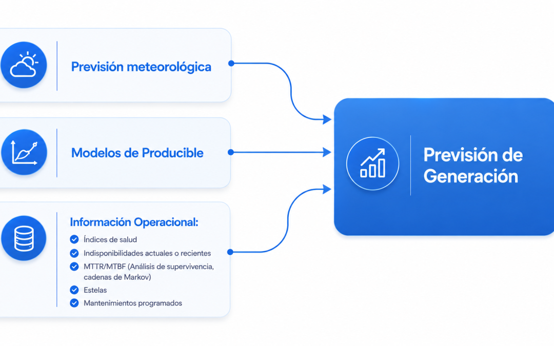 CIRCE impulsa la digitalización de la energía eólica con nuevas soluciones basadas en inteligencia artificial