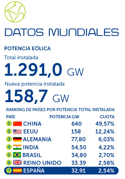 Datos mundiales
