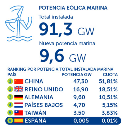 Potencia eolica marina mundial