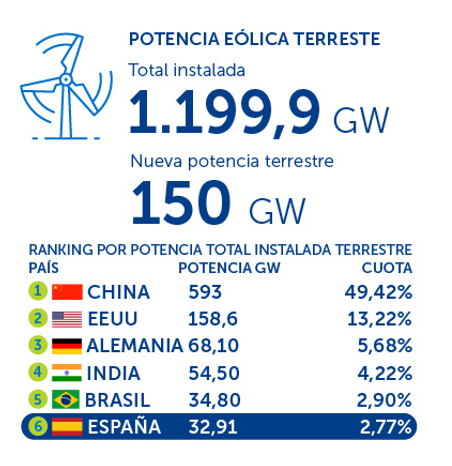 Potencia eolica terrestre mundial