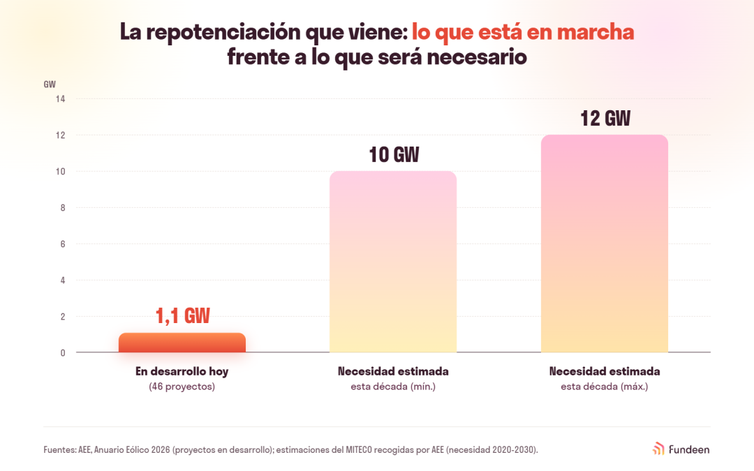 Eólica y territorio: La licencia social no espera al BOE
